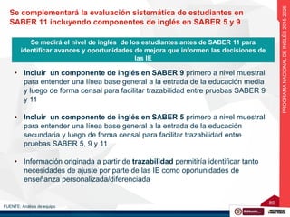89
89
Se complementará la evaluación sistemática de estudiantes en
SABER 11 incluyendo componentes de inglés en SABER 5 y 9
Se medirá el nivel de inglés de los estudiantes antes de SABER 11 para
identificar avances y oportunidades de mejora que informen las decisiones de
las IE
• Incluir un componente de inglés en SABER 9 primero a nivel muestral
para entender una línea base general a la entrada de la educación media
y luego de forma censal para facilitar trazabilidad entre pruebas SABER 9
y 11
• Incluir un componente de inglés en SABER 5 primero a nivel muestral
para entender una línea base general a la entrada de la educación
secundaria y luego de forma censal para facilitar trazabilidad entre
pruebas SABER 5, 9 y 11
• Información originada a partir de trazabilidad permitiría identificar tanto
necesidades de ajuste por parte de las IE como oportunidades de
enseñanza personalizada/diferenciada
FUENTE: Análisis de equipo
PROGRAMANACIONALDEINGLÉS2015-2025
 