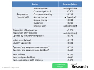 Factor                Reopen (Vista)
                                        Human review         not significant
                                        Code analysis tool       -0.503
                    Bug source:         Component testing         0.238
                    (categorical)       Ad-hoc testing         (baseline)
                                        System testing            0.204
                                        Customer                  0.239
                                        Internal user        not significant
              Reputation of bug opener                           -0.266
              Reputation of 1st assignee                     not significant
              Opened by temporary employee                        0.178
              Initial severity level                             0.127
              Severity upgraded?                                 0.331
              Opener / any assignee same manager?                0.721
              Opener / any assignee same building?               0.468
              Num. editors                                        0.236
              Num. assignee building                              0.090
              Num. component path changes                        -0.160


© Microsoft Corporation
 