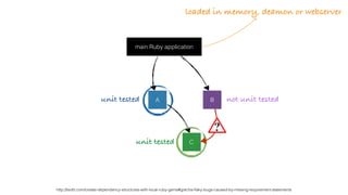 A
C
main Ruby application
B
loaded in memory, deamon or webserver
unit tested
unit tested
not unit tested
http://teotti.com/create-dependency-structures-with-local-ruby-gems#gotcha-ﬂaky-bugs-caused-by-missing-requirement-statements
 