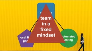 automated
testing
team
diligence
local Ruby
gems
team
in a
ﬁxed
mindset
 