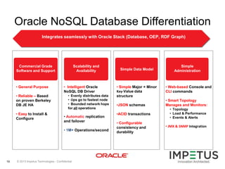 Oracle NoSQL Database Differentiation
Integrates seamlessly with Oracle Stack (Database, OEP, RDF Graph)

Commercial Grade
Software and Support

• General Purpose

• Reliable – Based
on proven Berkeley
DB JE HA
• Easy to Install &
Configure

Scalability and
Availability

• Intelligent Oracle
NoSQL DB Driver
• Evenly distributes data
• Ops go to fastest node
• Bounded network hops
for all operations

• Automatic replication
and failover
• 1M+ Operations/second

19

© 2013 Impetus Technologies - Confidential

Simple Data Model

• Simple Major + Minor
Key-Value data
structure
•JSON schemas
•ACID transactions
• Configurable
consistency and
durability

Simple
Administration

• Web-based Console and
CLI commands
• Smart Topology
Manages and Monitors:
• Topology
• Load & Performance
• Events & Alerts

• JMX & SNMP Integration

 