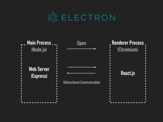 Open
Web Server
(Express)
Main Process
(Node.js)
Bidirectional Communication
Renderer Process
(Chromium)
React.js
 