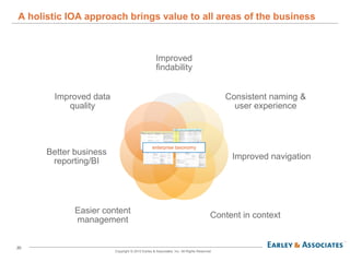 The IOA Professional Integrates Parallel Perspectives	What is the difference between a data architect, a taxonomist and an information architect? Data architects are concerned with structured data and technical aspects of applications and database designTaxonomists are concerned with unstructured content semantics and the meaning of termsInformation architects consider how structured data elements, unstructured content meaning and user intent combine to form the user experienceWhat they have in common is that they are all IOA professionals