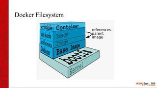 Docker Filesystem
 