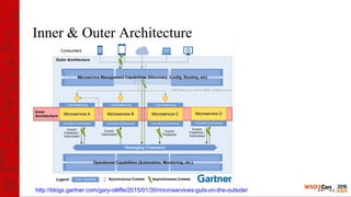 Inner & Outer Architecture
http://blogs.gartner.com/gary-olliffe/2015/01/30/microservices-guts-on-the-outside/
 