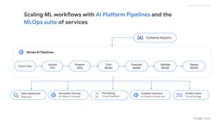 Proprietary + Confidential
Scaling ML workflows with AI Platform Pipelines and the
MLOps suite of services
Artifact Store
Cloud Storage
Scalable Inference
AI Platform Prediction
Processing
Cloud Dataflow
Serverless Training
AI Platform Training
Extract Data
Prepare
Data
Train
Model
Validate
Data
Vertex AI Pipelines
Evaluate
Model
Validate
Model
Deploy
Model
Container Registry
Data warehouse
BigQuery
 