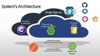 RESTAPI
Bearer
Frontend
Confidential
Frontend
Public
Frontend
Confidential
Authorization:Bearer
eyJhbGciOiJSUzI1NiIsInR5cCIg…
Single Sign-on
System’s Architecture
Authorization:Bearer
eyJhbGcizI1NiIsInOiJSUR5cCIg…
 