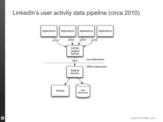 HADOOP SUMMIT 2013
LinkedIn’s user activity data pipeline (circa 2010)
 