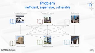 5
Problem
inefficient, expensive, vulnerable
Participant A’s records Participant B’s records Bank records
Insurer records Regulator records Auditor records
 