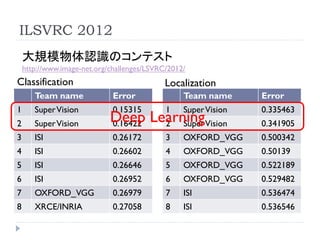 ILSVRC 2012
    大規模物体認識のコンテスト
    http://www.image-net.org/challenges/LSVRC/2012/
Classification                               Localization
       Team name              Error               Team name      Error
1      Super Vision           0.15315        1    Super Vision   0.335463
2      Super Vision          Deep LearningVision
                             0.16422 2 Super                     0.341905
3      ISI                    0.26172        3    OXFORD_VGG     0.500342
4      ISI                    0.26602        4    OXFORD_VGG     0.50139
5      ISI                    0.26646        5    OXFORD_VGG     0.522189
6      ISI                    0.26952        6    OXFORD_VGG     0.529482
7      OXFORD_VGG             0.26979        7    ISI            0.536474
8      XRCE/INRIA             0.27058        8    ISI            0.536546
 