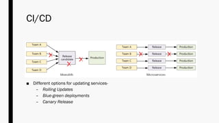CI/CD
■ Different options for updating services-
– Rolling Updates
– Blue-green deployments
– Canary Release
 