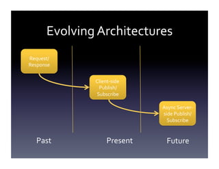 Evolving	
  Architectures	
  
Request/
Response
	
  
Client-­‐side	
  
Publish/
Subscribe
	
  
Async	
  Server-­‐
side	
  Publish/
Subscribe
	
  

Past	
  

Present
	
  

Future
	
  

 