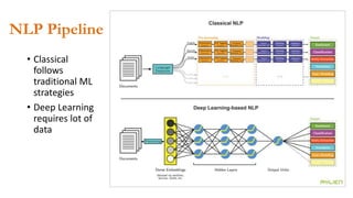 NLP Pipeline
• Classical
follows
traditional ML
strategies
• Deep Learning
requires lot of
data
 
