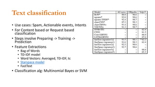 Text classification
• Use cases: Spam, Actionable events, Intents
• For Content based or Request based
classification
• Steps involve Preparing -> Training ->
Prediction
• Feature Extractions
• Bag of Words
• TD-IDF model
• Word Vectors: Averaged, TD-IDF, tc
• Starspace model
• FastText
• Classification alg: Multinomial Bayes or SVM
 