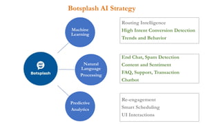 Botsplash AI Strategy
Machine
Learning
Natural
Language
Processing
Predictive
Analytics
Routing Intelligence
High Intent Conversion Detection
Trends and Behavior
End Chat, Spam Detection
Content and Sentiment
FAQ, Support, Transaction
Chatbot
Re-engagement
Smart Scheduling
UI Interactions
 