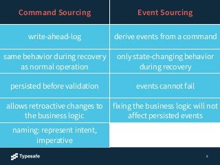 X 
Command Sourcing Event Sourcing 
write-ahead-log derive events from a command 
same behavior during recovery 
as normal operation 
only state-changing behavior 
during recovery 
persisted before validation events cannot fail 
allows retroactive changes to 
the business logic 
fixing the business logic will not 
affect persisted events 
naming: represent intent, 
imperative 
 