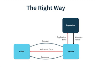 Actors can form hierarchies 
Foo 
Guardian System Actor 
context.actorOf(Props[A], “A”) 
 