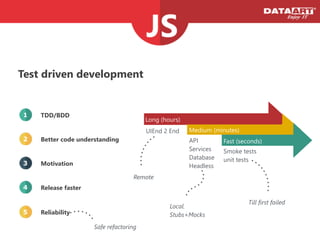 Test driven development
TDD/BDD
Better code understanding
Release faster
Motivation
Reliability
1
2
4
3
5
Long (﴾hours)﴿
Medium (﴾minutes)﴿
Fast (﴾seconds)﴿
UIEnd 2 End
API
Services
Database
Headless
Smoke tests
unit tests
Till first failed
Remote
Local.
Stubs+Mocks
Safe refactoring
 