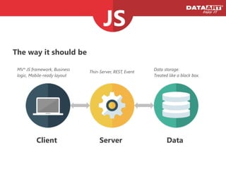 The way it should be
Client Server Data
MV* JS framework, Business
logic, Mobile-ready layout
Data storage.
Treated like a black box.
Thin-Server, REST, Event
 