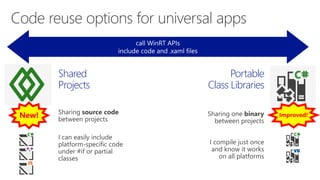 Windows Runtime (WinRT) is the shared
runtime and API space used across
the Windows platform (phone + client)
API coverage for Store app scenarios
• In 8.0, we had ~30% API convergence
 In 8.1, we move well past 90%+ convergence
 Common contract support now converged:
Launch; Share; CachedFileUpdater; FilePicker
 Most non-converged APIs are form-factor specific
(SMS/phone calls; Direct Access)
 