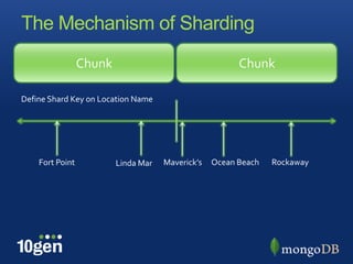 The Mechanism of Sharding
                 Chunk                                  Chunk

Define Shard Key on Location Name




    Fort Point           Linda Mar   Maverick’s   Ocean Beach   Rockaway
 