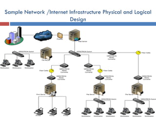 LO1: Plan and Design Internet Infrastructure
Equipped by Abenezer A.
Sample Network /Internet Infrastructure Physical and
Logical Design
Sample Network /Internet Infrastructure Physical and Logical
Design
 