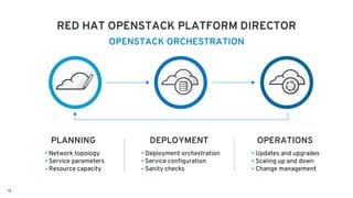12
RED HAT OPENSTACK PLATFORM DIRECTOR
OPENSTACK ORCHESTRATION
PLANNING DEPLOYMENT OPERATIONS
Network topology
Service parameters
Resource capacity
Deployment orchestration
Service configuration
Sanity checks
Updates and upgrades
Scaling up and down
Change management
 