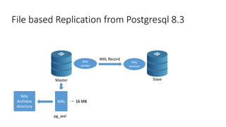 File based Replication from Postgresql 8.3
Master Slave
WAL
WAL
sender
WAL
receiver
WAL Record
16 MB
pg_wal
WAL
Archieve
directory
WAL 16 MB
 