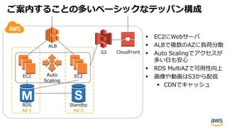 ご案内することの多いベーシックなテッパン構成
EC2
S3
RDS Standby
EC2Auto
Scaling
CloudFront
AZ-1 AZ-2
§ EC2にWebサーバ
§ ALBで複数のAZに負荷分散
§ Auto Scalingでアクセスが
多い⽇も安⼼
§ RDS MultiAZで可⽤性向上
§ 画像や動画はS3から配信
§ CDNでキャッシュ
ALB
 