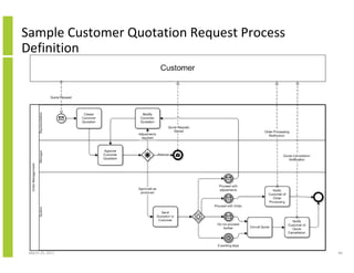 March 25, 2011 84
Sample Customer Quotation Request Process
Definition
 