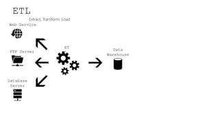 ETL 
Web Service 
FTP Server 
Database 
Server 
Extract, Transform, Load 
ET 
L 
Data 
Warehouse 
 