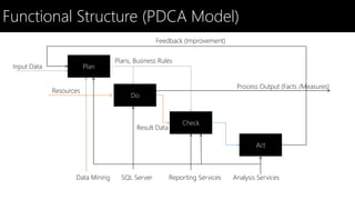 Functional Structure (PDCA Model) 
Plan 
Act 
Check 
Do 
Data Mining SQL Server Reporting Services Analysis Services 
Input Data 
Resources 
Plans, Business Rules 
Result Data 
Process Output (Facts /Measures) 
Feedback (Improvement) 
 