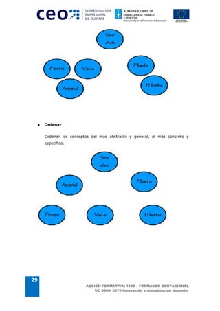 ·   Ordenar


         Ordenar los conceptos del más abstracto y general, al más concreto y
         específico.




29
                            ACCIÓN FORMATIVA: 1168 – FORMADOR OCUPACIONAL
                                UC 9409- 0675 Innovación e actualización Docente.
 