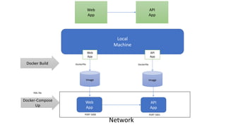 Web
App
API
App
Local
Machine
Image
Web
App
Dockerfile
Image
API
App
Dockerfile
Web
App
API
App
Docker Build
PORT 5000 PORT 5001
Network
Docker-Compose
Up
YML file
 