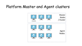 Platform Master and Agent clusters
LEADER
Master
Nodes
/ Cluster
Agent
Nodes
 