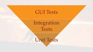 GUI Tests 
Integration 
Tests 
Unit Tests 
 