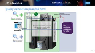 IBM z Analytics
22
Query execution process flow
AcceleratorDRDARequestor
Application
Interface
Heartbeat
(availability and performance indicators)
Application
Optimizer
Query execution run-time for queries
that cannot be or should not be
routed to Accelerator
Heartbeat
Queries executed
with Accelerator
Queries executed
without Accelerator
Db2 Analytics Accelerator
 