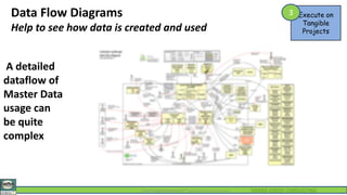 SIERRA CREEK CONSULTINGValue Through Governed DataTM Copyright 2014 by Sierra Creek Consulting
A detailed
dataflow of
Master Data
usage can
be quite
complex
Data Flow Diagrams
Help to see how data is created and used
Execute on
Tangible
Projects
3
 