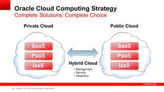 Oracle Cloud Computing Strategy
Complete Solutions, Complete Choice
Private Cloud

Public Cloud

SaaS

SaaS

PaaS

PaaS

IaaS

40

Copyright © 2013, Oracle and/or its affiliates. All rights reserved.

Hybrid Cloud
• Management
• Security
• Integration

IaaS

 