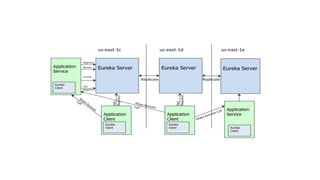 Building ‘Bootiful’ microservices cloud