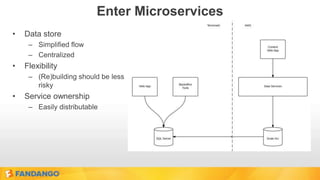 Enter Microservices
• Data store
– Simplified flow
– Centralized
• Flexibility
– (Re)building should be less
risky
• Service ownership
– Easily distributable
 