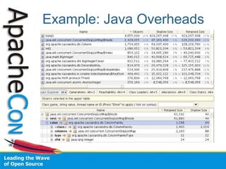 Example: Java Overheads
 