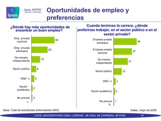 Oportunidades de empleo y  preferencias ¿Dónde hay más oportunidades de encontrar un buen empleo?   CADE UNIVERSITARIO 2009. LIDERAR...MI VIDA, MI CARRERA, MI PAÍS Base: Total de estudiantes entrevistados (653) % Callao,  mayo  de  2009 Cuando termines la carrera, ¿dónde preferirías trabajar, en el sector público o en el sector privado? 
