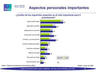 Aspectos personales importantes ¿Cuáles de los siguientes aspectos es el más importante para ti actualmente? Base: Total de estudiantes entrevistados (653) Callao, mayo de 2009 CADE UNIVERSITARIO 2009. LIDERAR...MI VIDA, MI CARRERA, MI PAÍS 