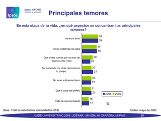 Principales temores En esta etapa de tu vida, ¿en qué aspectos se concentran tus principales temores? Base: Total de estudiantes entrevistados (653) Callao, mayo de 2009 CADE UNIVERSITARIO 2009. LIDERAR...MI VIDA, MI CARRERA, MI PAÍS 