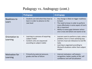 Pedagogy vs. Andragogy (cont.)
Pedagogy Andragogy
Readiness to
Learn
• Students are told what they have to
learn in order to advance to the
next level
• Any change is likely to trigger readiness
to learn
• The need to know in order to perform
more effectively in some aspect of one’s
life is important
• Ability to assess gaps between where
one is now and where one wants to be
Orientation to
Learning
• Learning is a process of acquiring
subject matter
• Content units are sequenced
according to subject matter
• Learners want to perform a task, solve a
problem, live in a more satisfying way
• Learners must see relevance to real life
tasks
• Learning is organized according to
life/work situations rather than subject
matter
Motivation for
Learning
• Primarily by external pressure,
grades and fear of failure
• Internal motivators: self esteem,
recognition, better quality of life, self
confidence and self actualization
 