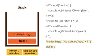 setTimeout(function() {
console.log(‘timeout 500 complete!’);
}, 500);
function foo(x) { return 5 * x; }
setTimeout(function() {
console.log(‘timeout 0 complete!’);
}, 0);
function baz(z) { console.log(foo(z) + 7) }
baz(15);
 