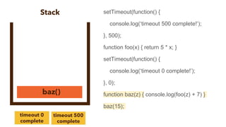 setTimeout(function() {
console.log(‘timeout 500 complete!’);
}, 500);
function foo(x) { return 5 * x; }
setTimeout(function() {
console.log(‘timeout 0 complete!’);
}, 0);
function baz(z) { console.log(foo(z) + 7) }
baz(15);
 
