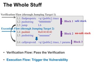 The Whole Stuff
• Verification Flow: Pass the Verification
• Execution Flow: Trigger the Vulnerability
L1: findpropstric <q>[public]::trace
L2: pushstring “bbbbbbbb”
L3: jump L6
L4: pushint 0x41414141
L5: pushstring “aaaaaaaa”
L6: callpropvoid <q>[public]::trace, 1 params
Block 1
Block 2
Block 3
Verification Flow (through Jumping Target 1)
Execution Flow (through Jumping Target 2)
safe stack
un-safe stack
 