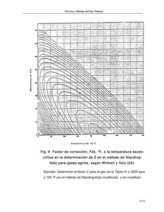 Proceso y Manejo del Gas Natural 
Fig. 6 Factor de corrección, Fsk, °F, a la temperatura seudo-crítica 
en la determinación de Z en el método de Standing- 
Katz para gases agrios, según Wichert y Aziz (24). 
Ejemplo: Determinar el factor Z para el gas de la Tabla IV a 3000 lpca 
y 150 °F por el método de Standing-Katz modificado y sin modificar. 
II-36 
 